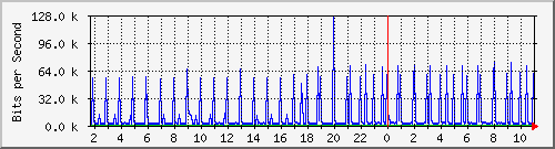 127.0.0.1_tun-ams2 Traffic Graph