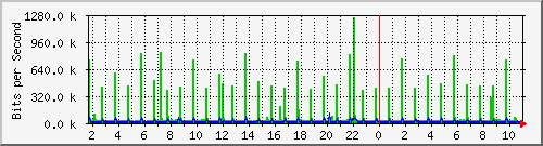 127.0.0.1_tun-fra2 Traffic Graph