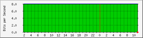 141.98.136.36_tun-ams1 Traffic Graph