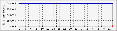 141.98.136.36_tun-fra1 Traffic Graph